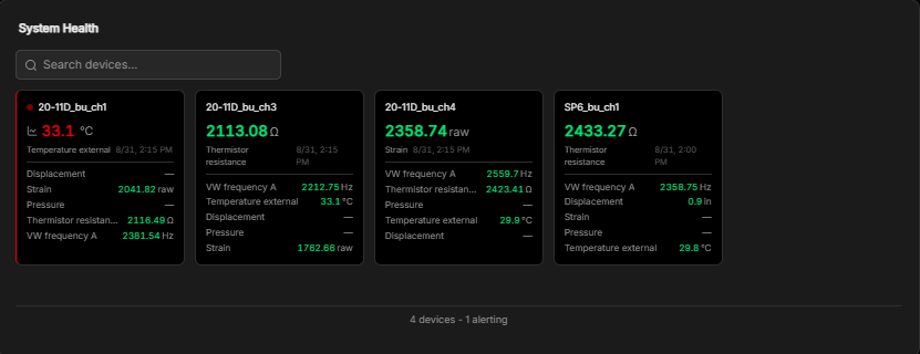 The Device health card showing four device tiles with their latest metric values, one outlined in red as alerting, and a summary reading four devices, one alerting