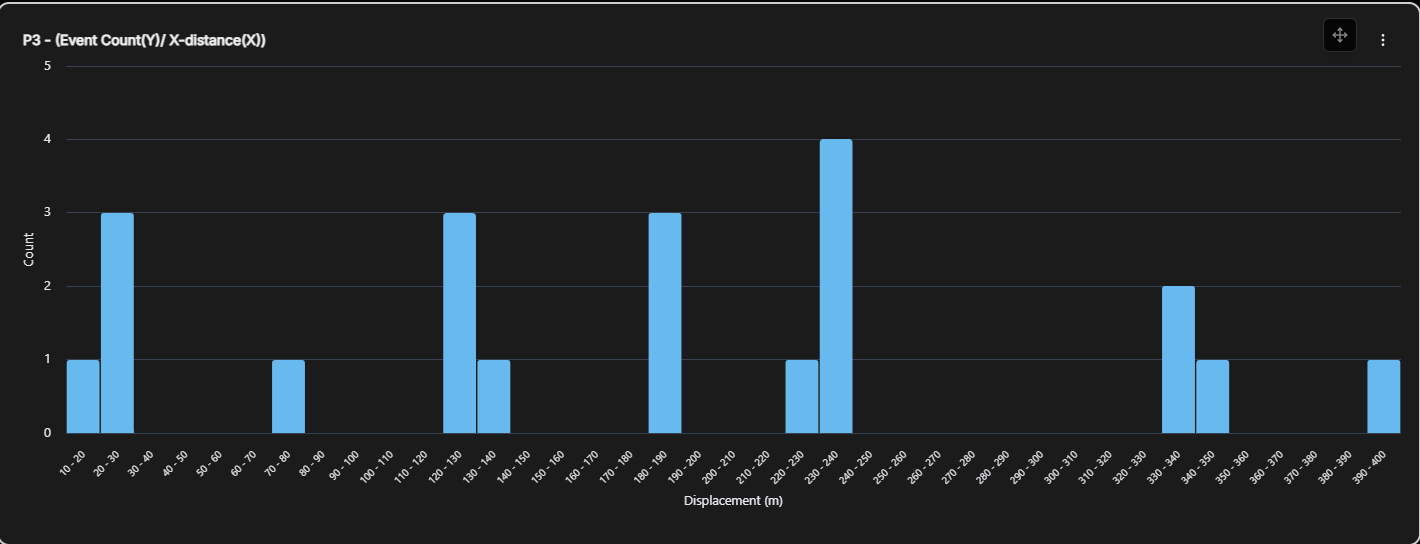 A Histogram card showing event counts grouped into displacement ranges